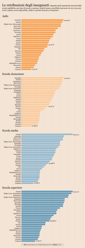 retribuzioni insegnanti
