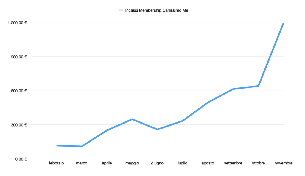 Grafico degli incassi di Carlissimo Me da febbraio a novembre 2022