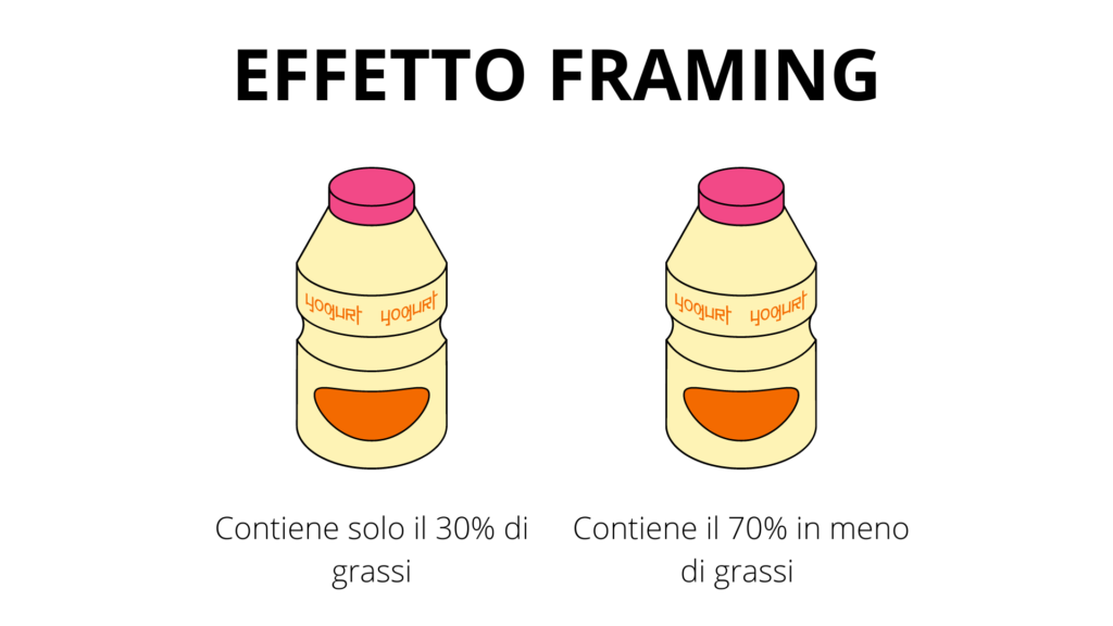 Effetto Framing Yogurt