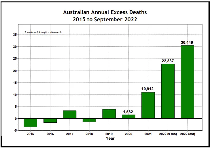 L'eccesso di mortalità complessiva in Australia per il 2022 è straordinariamente alto.