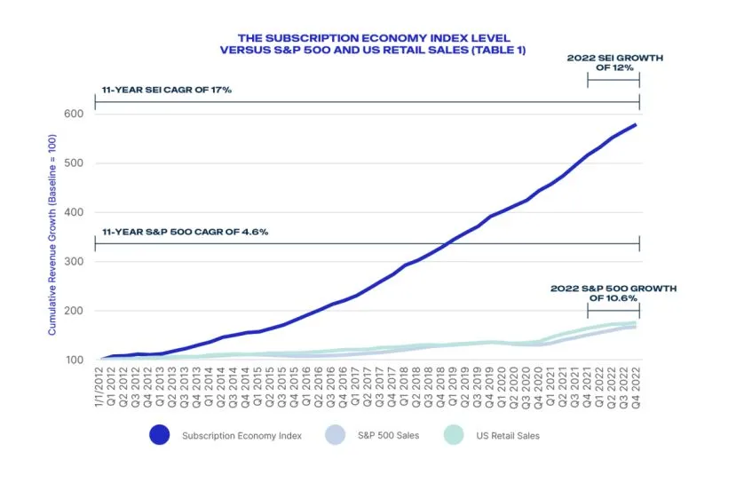 Subscription Economy Index