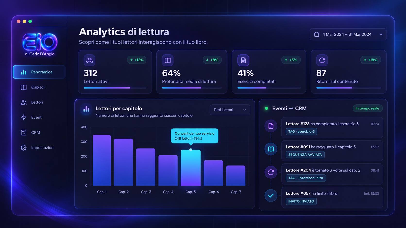 Analytics di lettura per eBook interattivo – EIO Cruscotto di analytics per eBook interattivo con dati di lettura, lettori attivi, profondità di lettura, esercizi completati ed eventi CRM, con logo EIO